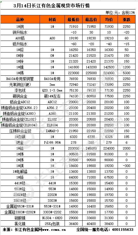 3月14日长江有色金属现货市场行情