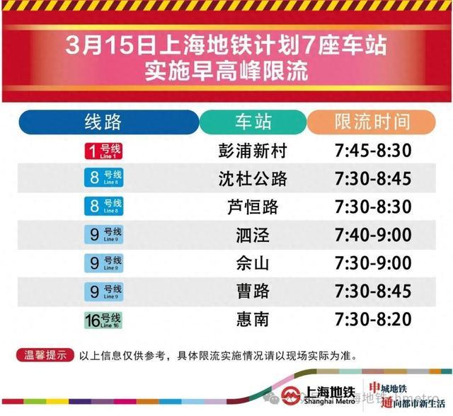 3月15日早高峰曹路、惠南等7座地铁站计划限流
