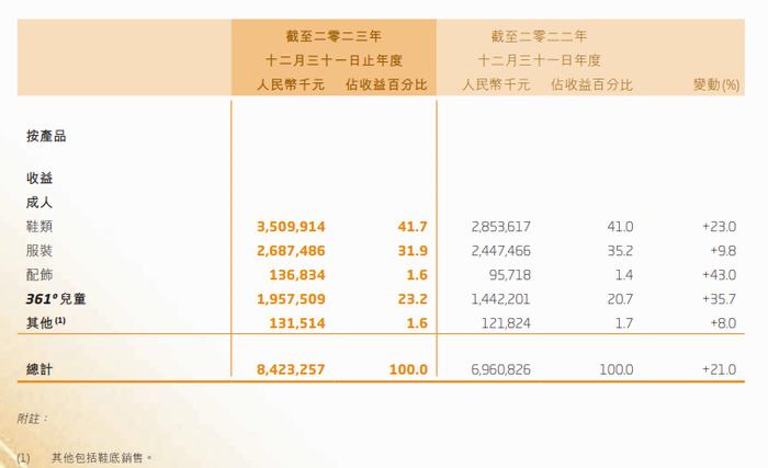 361度年报：费用增速远超营收增速，光鲜背后多少隐忧？