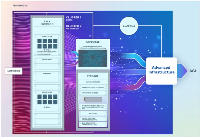 Meta新增两大万卡集群，投入近50000块英伟达H100 GPU