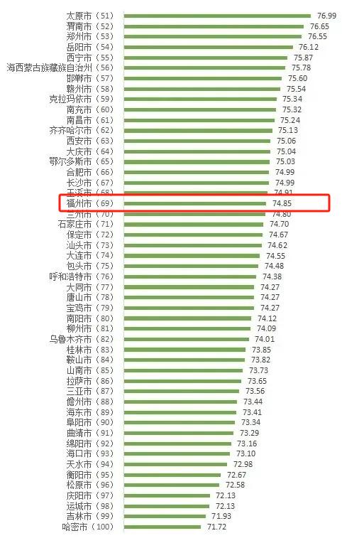 100个城市消费者满意度测评结果出炉！​厦门、泉州、福州三城的情况是......