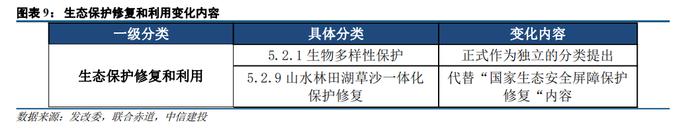 中信建投 | ESG视角解读两会政策，《绿色低碳转型产业指导目录》优化促低碳发展——ESG投资系列八