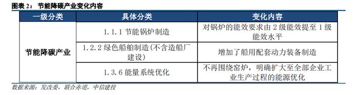 中信建投 | ESG视角解读两会政策，《绿色低碳转型产业指导目录》优化促低碳发展——ESG投资系列八