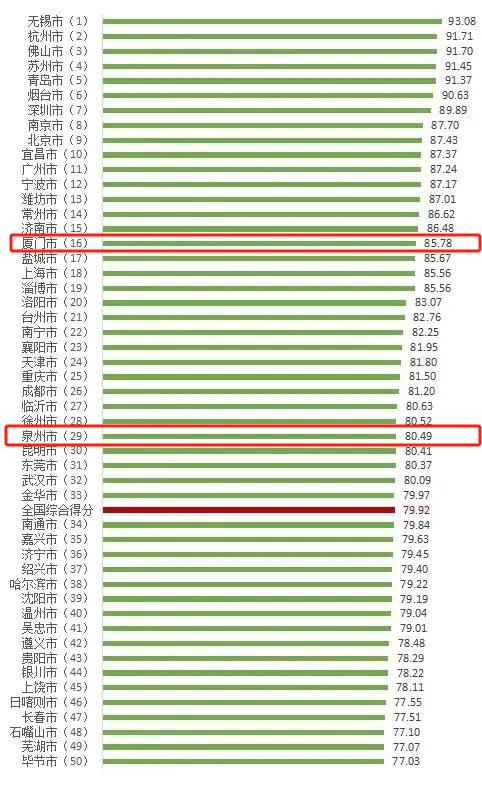 100个城市消费者满意度测评结果出炉！​厦门、泉州、福州三城的情况是......