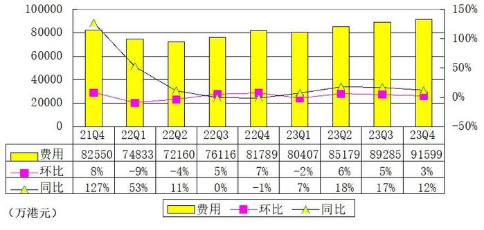 富途控股季报图解：净利8.8亿港元同比降9% 盘前下跌6%