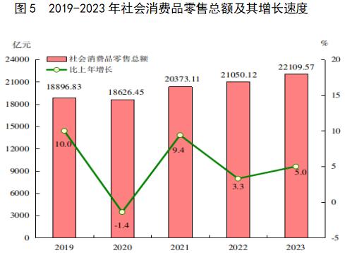 2023年福建省国民经济和社会发展统计公报公布