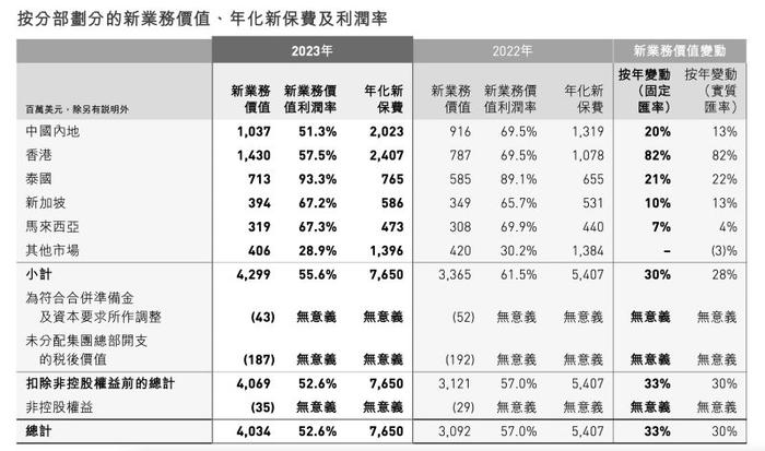 友邦保险2023年成绩单公布：新业务价值利润率下行，内地访客拉动香港业务