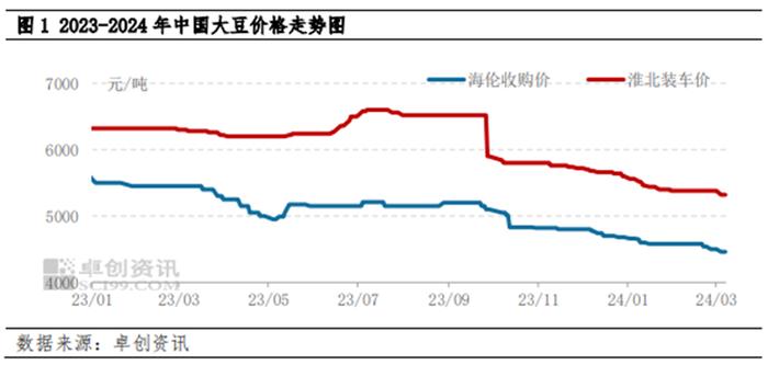 卓创资讯：需求跟进不足 南方大豆行情重拾弱势