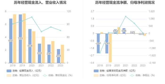 路畅科技：2023年亏损2742.61万元