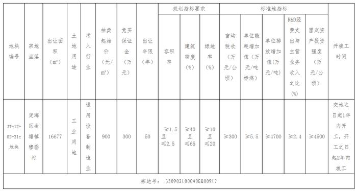 浙江省舟山市自然资源和规划局金塘分局国有建设用地使用权拍卖出让公告