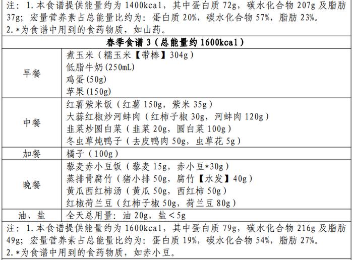 官方出手教减肥！适合宜昌人的是→