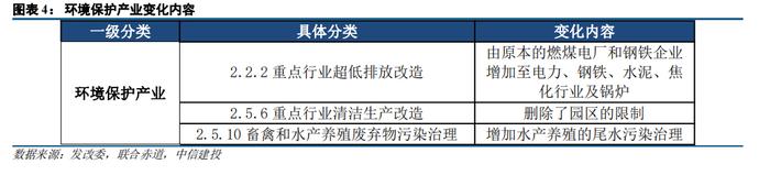 中信建投 | ESG视角解读两会政策，《绿色低碳转型产业指导目录》优化促低碳发展——ESG投资系列八