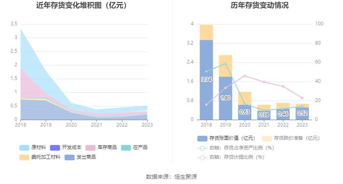 路畅科技：2023年亏损2742.61万元