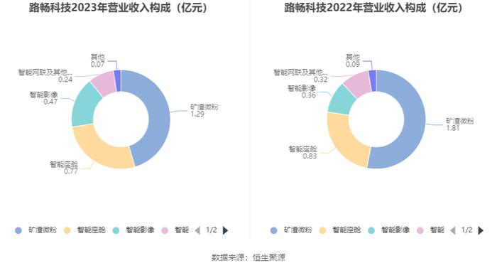 路畅科技：2023年亏损2742.61万元