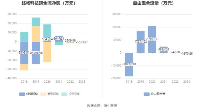 路畅科技：2023年亏损2742.61万元