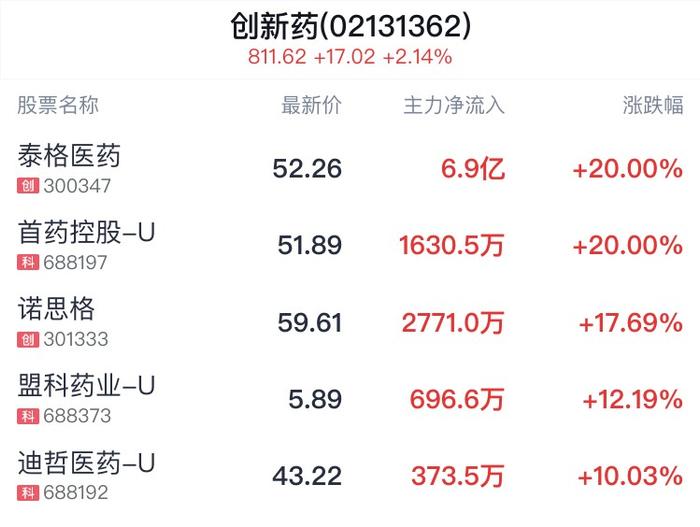 A股收评 | 创业板指收跌0.64% 北向逆市抢筹64亿 高位股大面积退潮