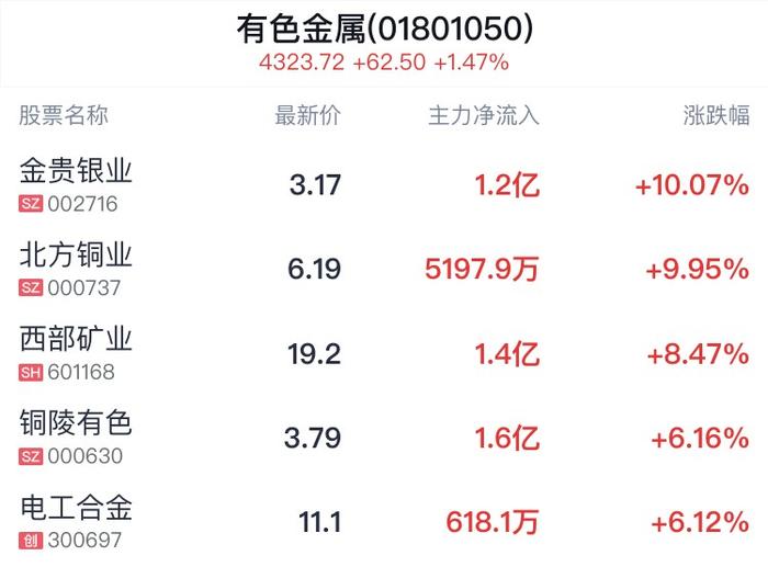 A股收评 | 创业板指收跌0.64% 北向逆市抢筹64亿 高位股大面积退潮