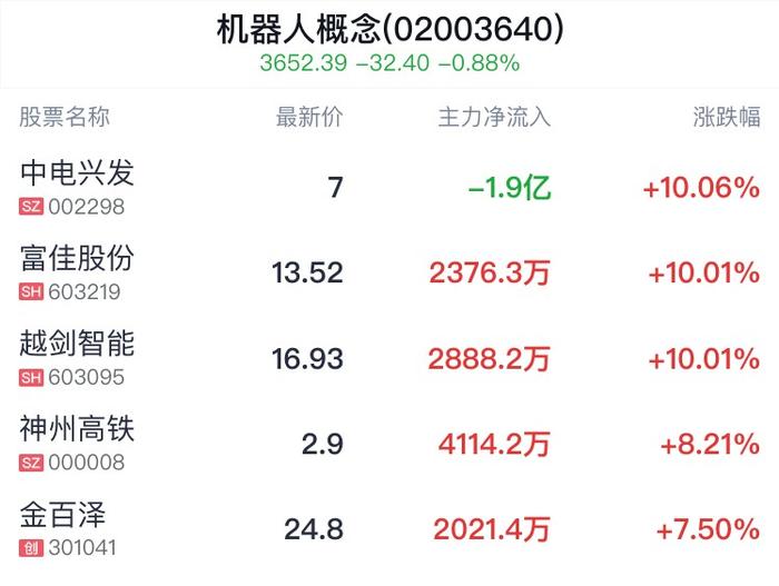 A股收评 | 创业板指收跌0.64% 北向逆市抢筹64亿 高位股大面积退潮