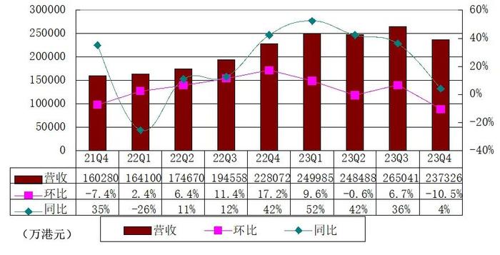 富途控股季报图解：净利8.8亿港元同比降9% 盘前下跌6%