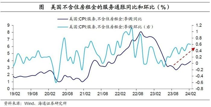 “去通胀”仍艰难——美国2024年2月物价数据点评（海通宏观  李俊、梁中华）