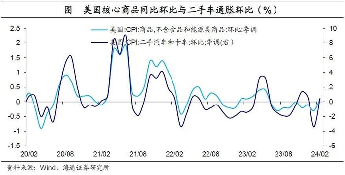 “去通胀”仍艰难——美国2024年2月物价数据点评（海通宏观  李俊、梁中华）