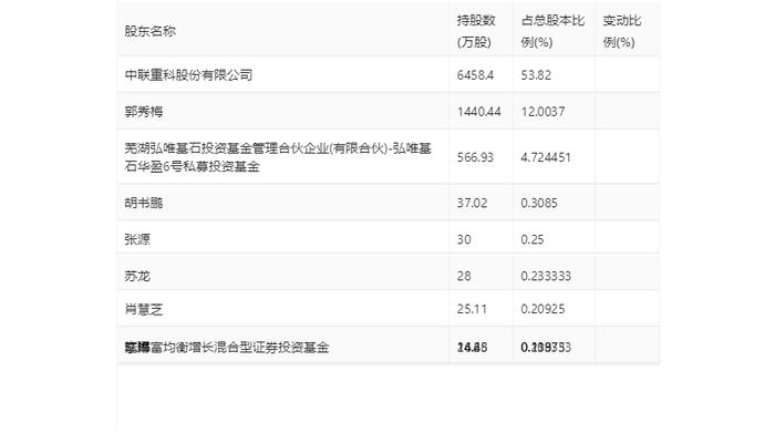 路畅科技：2023年亏损2742.61万元