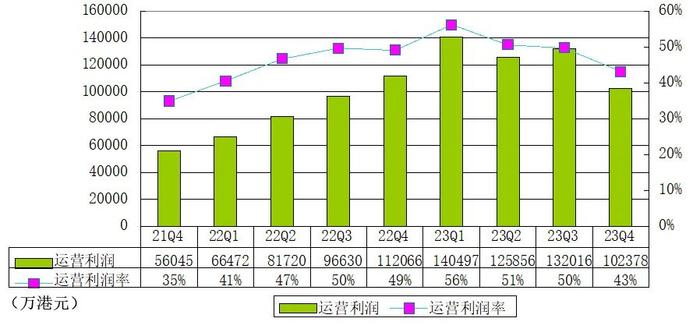 富途控股季报图解：净利8.8亿港元同比降9% 盘前下跌6%