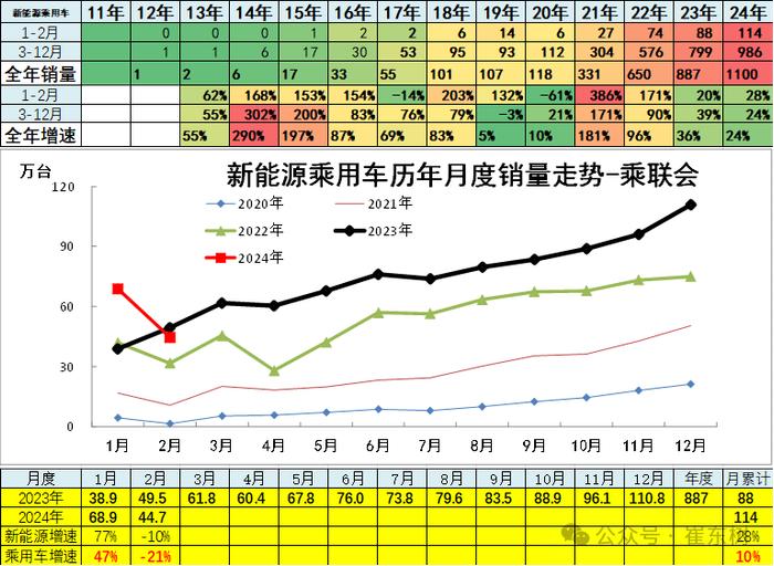 崔东树：2月新能源乘用车仅有五菱环比正增长 总体市场表现一般