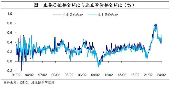 “去通胀”仍艰难——美国2024年2月物价数据点评（海通宏观  李俊、梁中华）