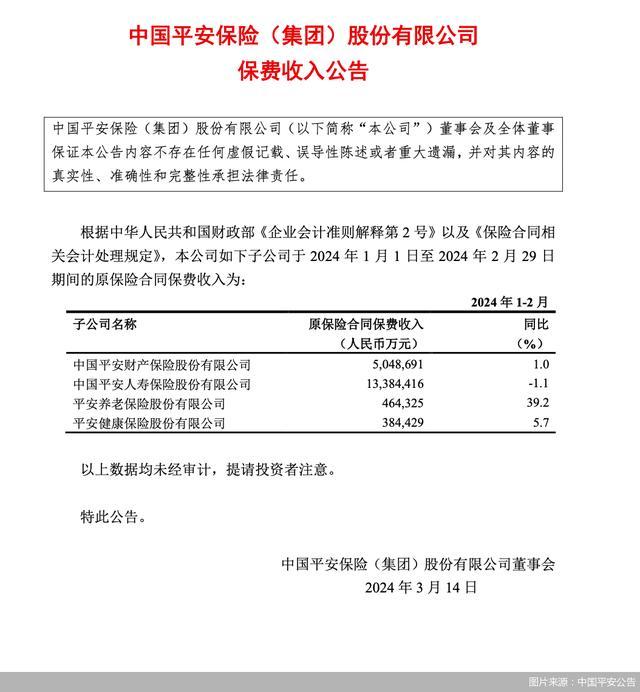 中国平安：平安养老险前2月保费收入46.43亿元，同比增长39.2%