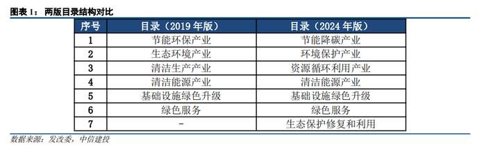 中信建投 | ESG视角解读两会政策，《绿色低碳转型产业指导目录》优化促低碳发展——ESG投资系列八