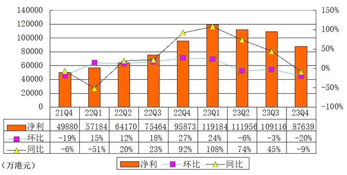 富途控股季报图解：净利8.8亿港元同比降9% 盘前下跌6%