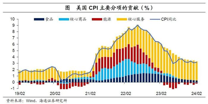 “去通胀”仍艰难——美国2024年2月物价数据点评（海通宏观  李俊、梁中华）