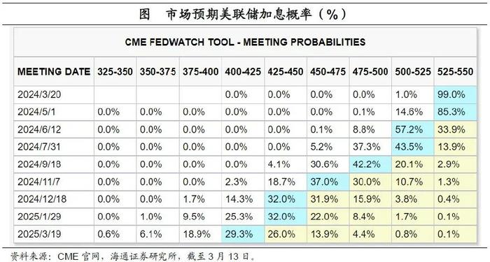 “去通胀”仍艰难——美国2024年2月物价数据点评（海通宏观  李俊、梁中华）