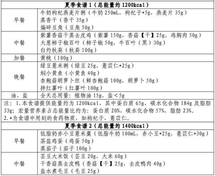 官方出手教减肥！适合宜昌人的是→