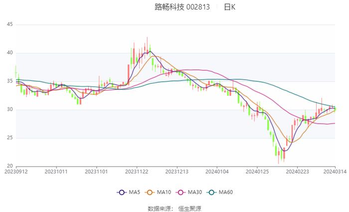 路畅科技：2023年亏损2742.61万元