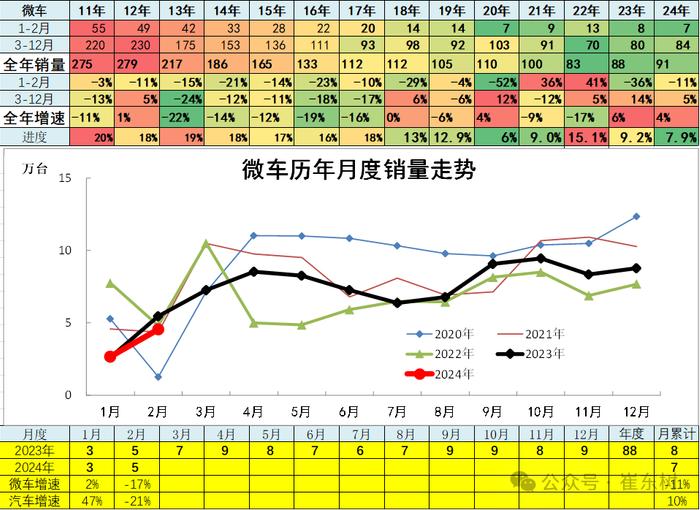 崔东树：2月新能源乘用车仅有五菱环比正增长 总体市场表现一般