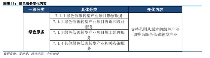 中信建投 | ESG视角解读两会政策，《绿色低碳转型产业指导目录》优化促低碳发展——ESG投资系列八