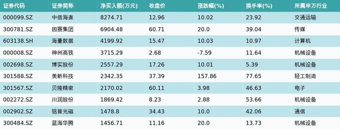 资金流向（3月13日）丨工业富联、中科曙光、景嘉微获融资资金买入排名前三，工业富联获买入超17亿元