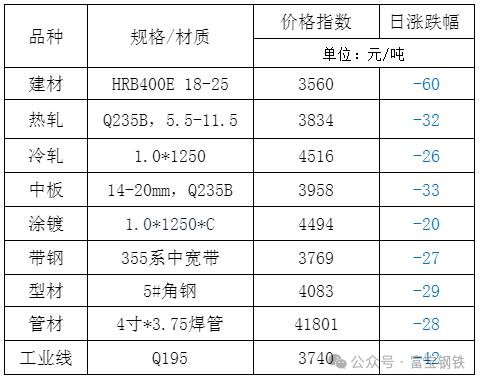 14日钢市价格风云榜