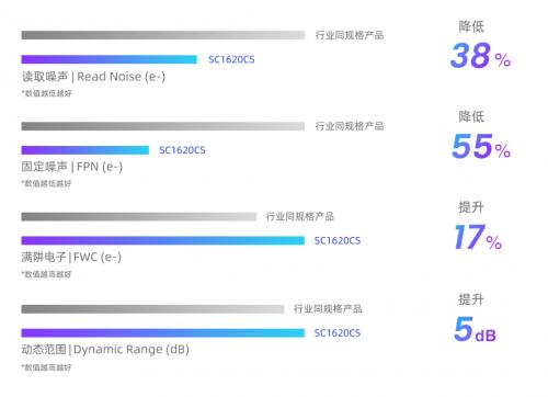 思特威推出1600万像素手机图像传感器新品SC1620CS