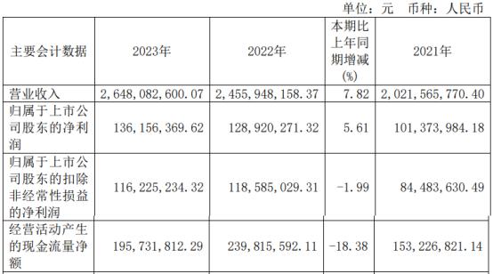 恒丰纸业2023年净利1.36亿同比增长5.61% 董事长徐祥薪酬152.8万