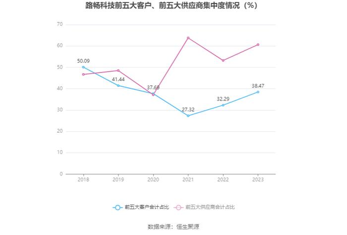 路畅科技：2023年亏损2742.61万元