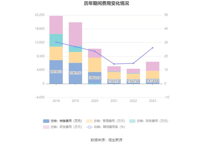 路畅科技：2023年亏损2742.61万元