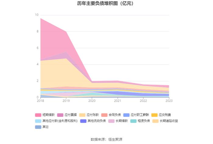 路畅科技：2023年亏损2742.61万元