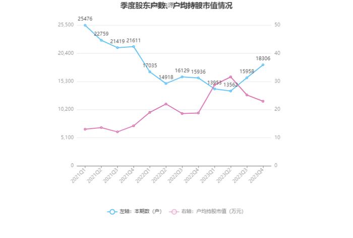 路畅科技：2023年亏损2742.61万元