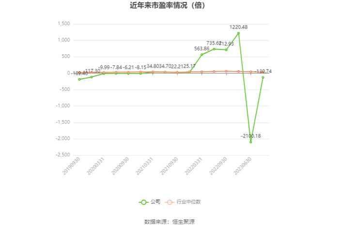 路畅科技：2023年亏损2742.61万元