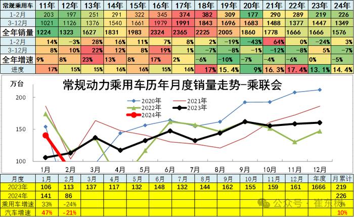 崔东树：2月新能源乘用车仅有五菱环比正增长 总体市场表现一般