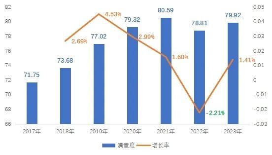 100个城市消费者满意度测评结果出炉！​厦门、泉州、福州三城的情况是......