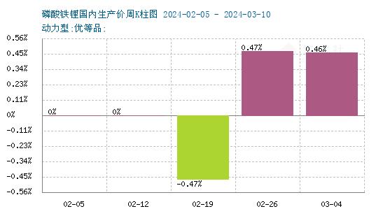 生意社：储能领域利好明显  磷酸铁锂价格上涨